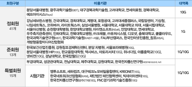 이용기관현황 2016년 12월 기준, 정회원 41개, 준회원 13개, 특별회원 15개