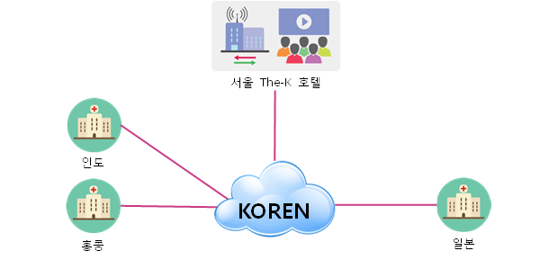 SGI 2016 네트워크 구성도, KOREN은 행사장인 서울 The K 호텔에 1Gbps 대역폭을 연결하여 인도 홍콩 일본 참여병원을 연동한다