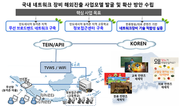 한류/의료 컨텐츠기반 네트워크 장비 국제실증