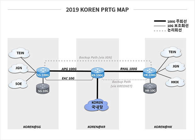 2019년 KOREN 국제망 신규구성도, 서울PoP NIA사무소, 홍콩PoP Mega-i, 싱가폴PoP GlobalSwitch에 100Gbps라우터 및 NMS 각 1대씩 배치. 한국-홍콩 구간은 100Gbps 1회선 구성, 홍콩 Mega-i내 일본연구망(JGN)과 100Gbps 직접 연동하여 미국으로가는 우선경로로 활용, 홍콩-싱가폴 구간 백업경로로 활용. 홍콩 HKIX와 100Gbps 연동 추진하여 국내연구기관 KREONET과 협업을 통해 한국-홍콩 구간 백업경로로 활용. KOREN 한국-싱가폴 구간은 신규 100Gbps 1회선과 장애 시 대체경로로 10Gbps 1회선을 추가 구성하여 한국에서 유럽으로 직접 연결되는 구간을 우선경로로 할당하고 JGN 홍-싱 100Gbps 구간을 연동하여 백업경로 활용하도록 구성함