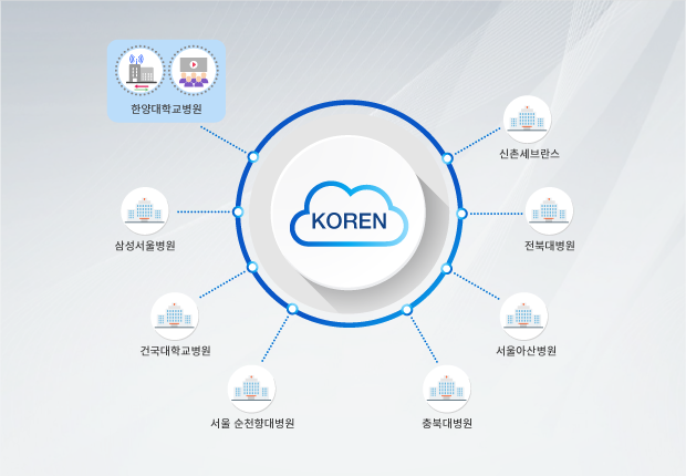 2019 ERCP 네트워크 구성도, KOREN 망을 통해 국내 참여병원과 한양대병원을 연결하여 제공, 삼성서울병원, 건국대학교병원, 서울 순천향대병원, 충북대병원, 서울아산병원, 전북대병원, 신촌세브란스병원, 한양대학교병원까지 총 8개 기관 참여