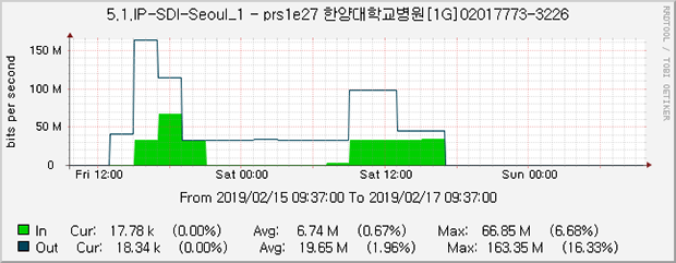 ERCP 행사장 실시간 트래픽