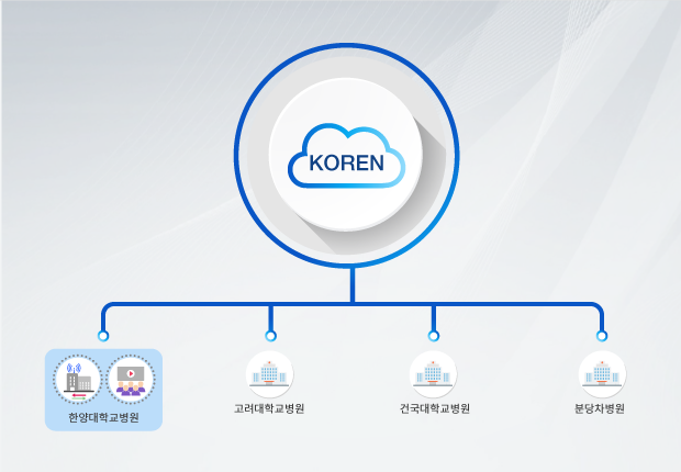 제60회 대한소화기내시경학회 네트워크 구성도, KOREN 망을 통해 한양대병원을 연결 제공,고려대학교병원, 건국대학교병원, 분당차병원, 한양대학교병원까지 총 4개 참여기관 연결 및 제공