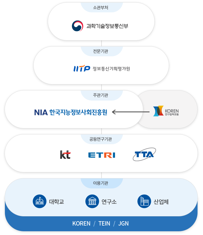 소관부처 : 과학기술정보통신부, 전문기관 : 정보통신기획평가원, 주관기관 : 한국지능정보사회진흥원/KOREN 연구포럼, 공동연구기관 : kt/ETRI/TTA/KMA, 이용기관 : 대학교/연구소/산업체/KOREN/TEIN/JGN